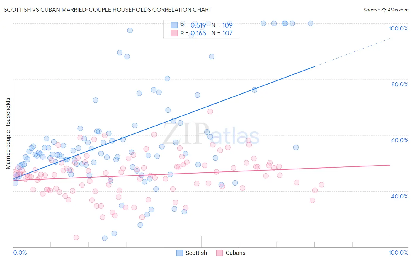 Scottish vs Cuban Married-couple Households