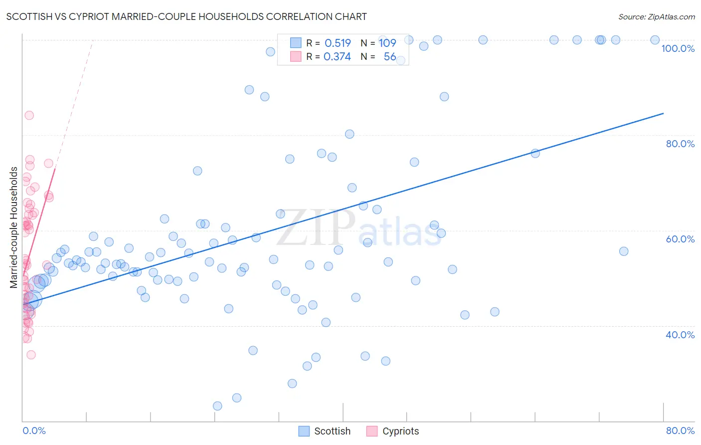 Scottish vs Cypriot Married-couple Households