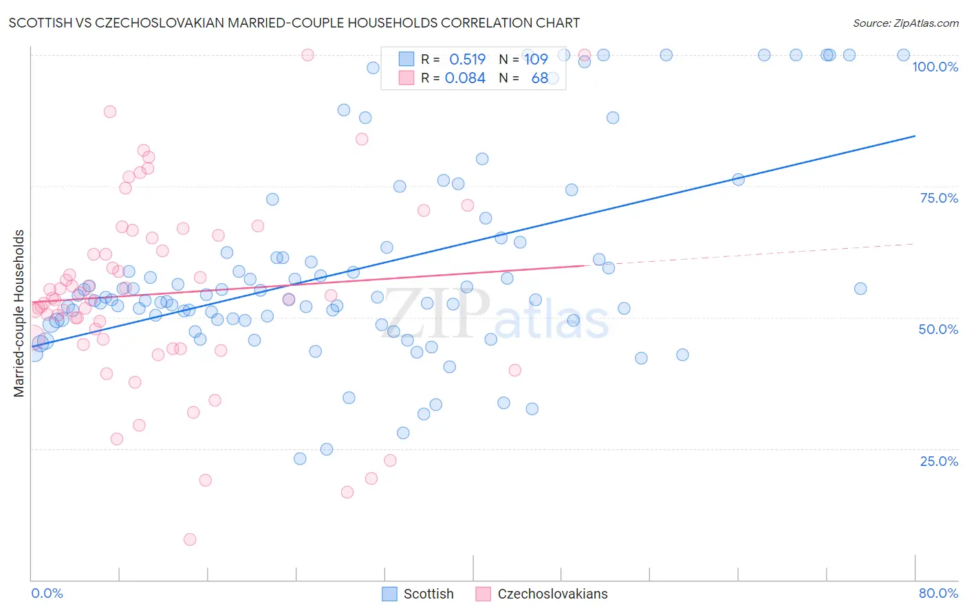 Scottish vs Czechoslovakian Married-couple Households