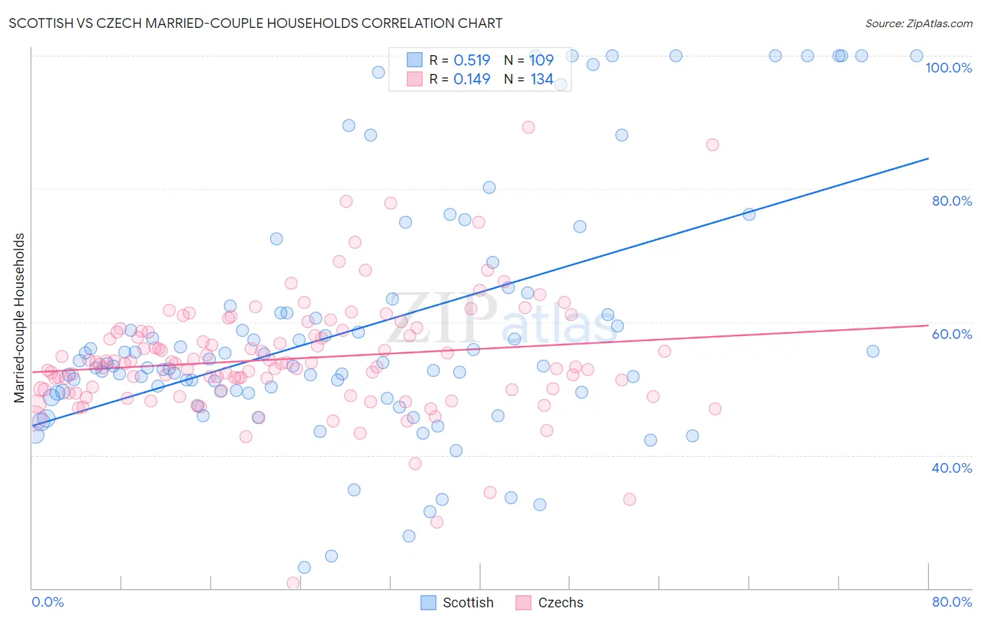 Scottish vs Czech Married-couple Households