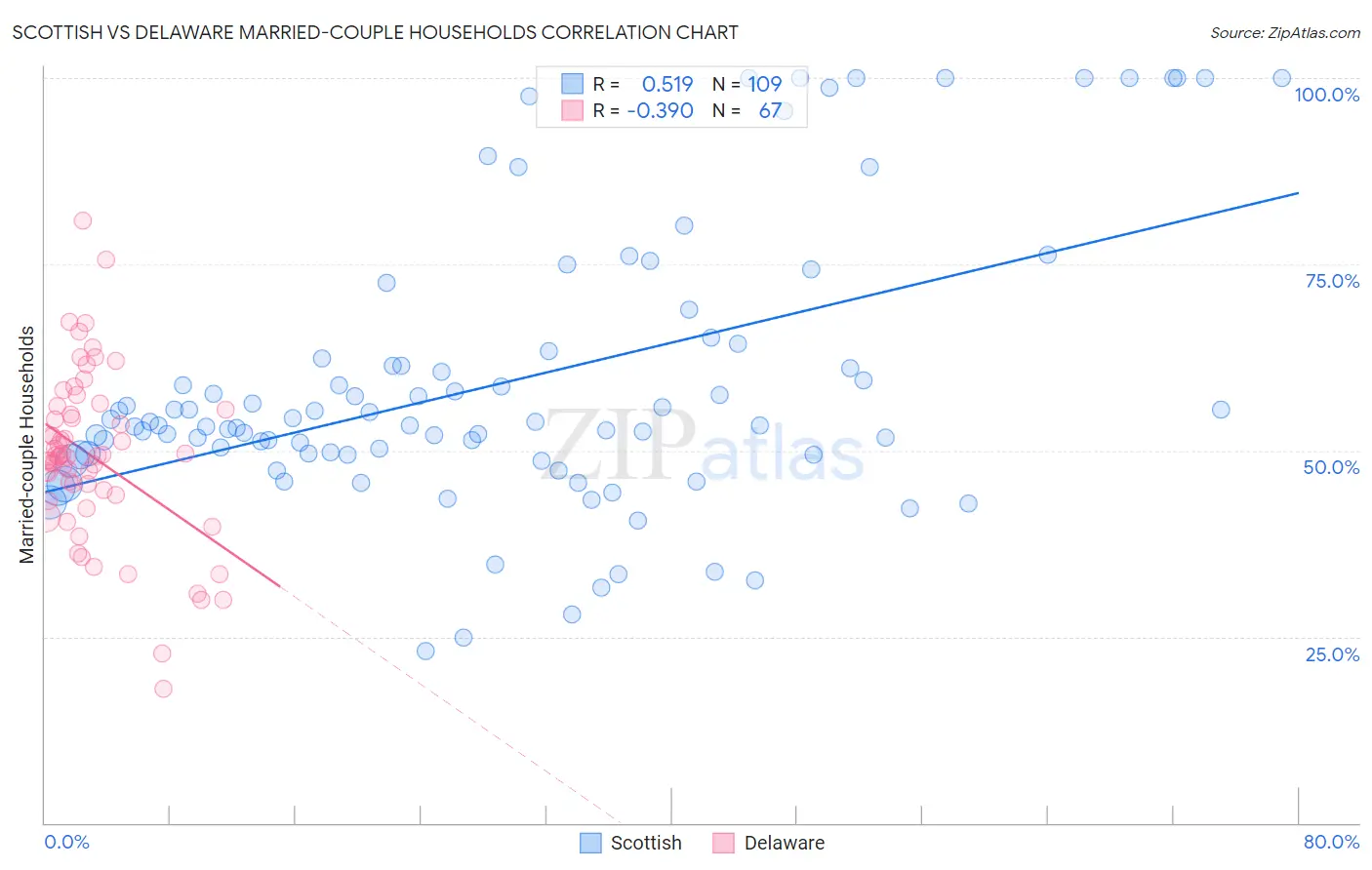 Scottish vs Delaware Married-couple Households