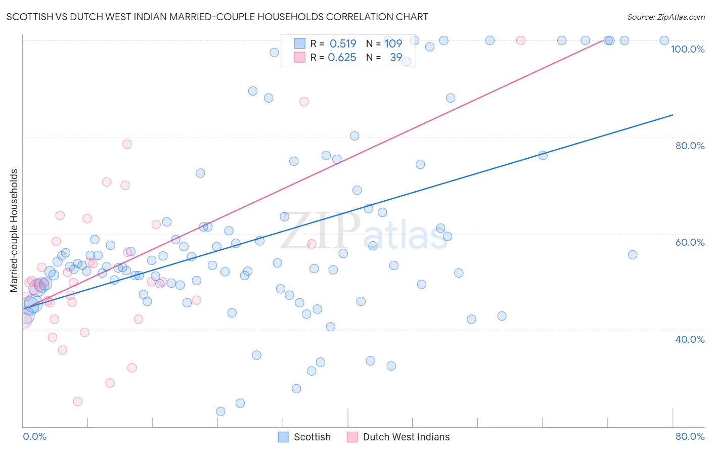 Scottish vs Dutch West Indian Married-couple Households