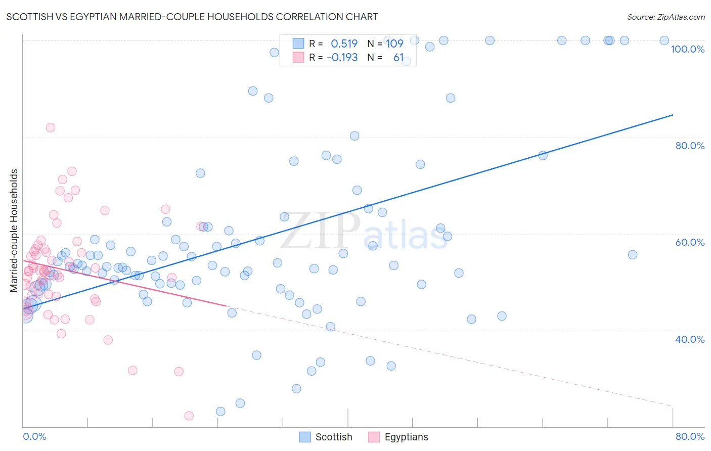 Scottish vs Egyptian Married-couple Households