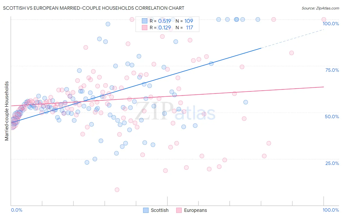 Scottish vs European Married-couple Households