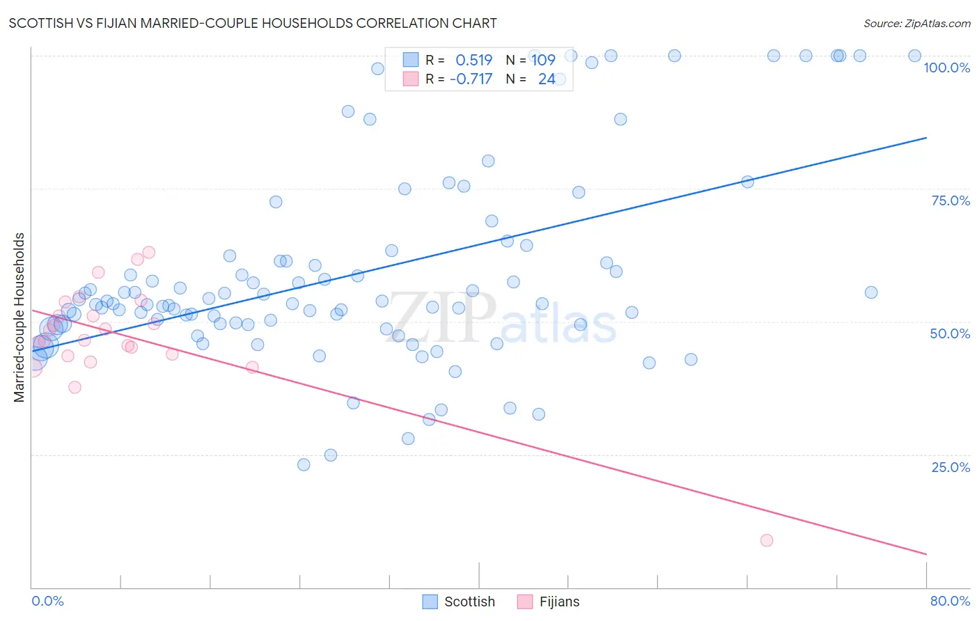 Scottish vs Fijian Married-couple Households