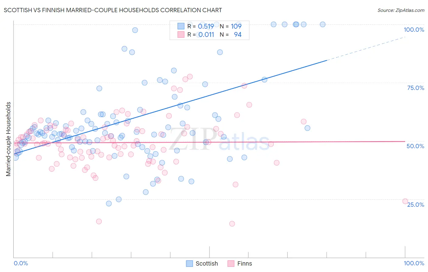 Scottish vs Finnish Married-couple Households