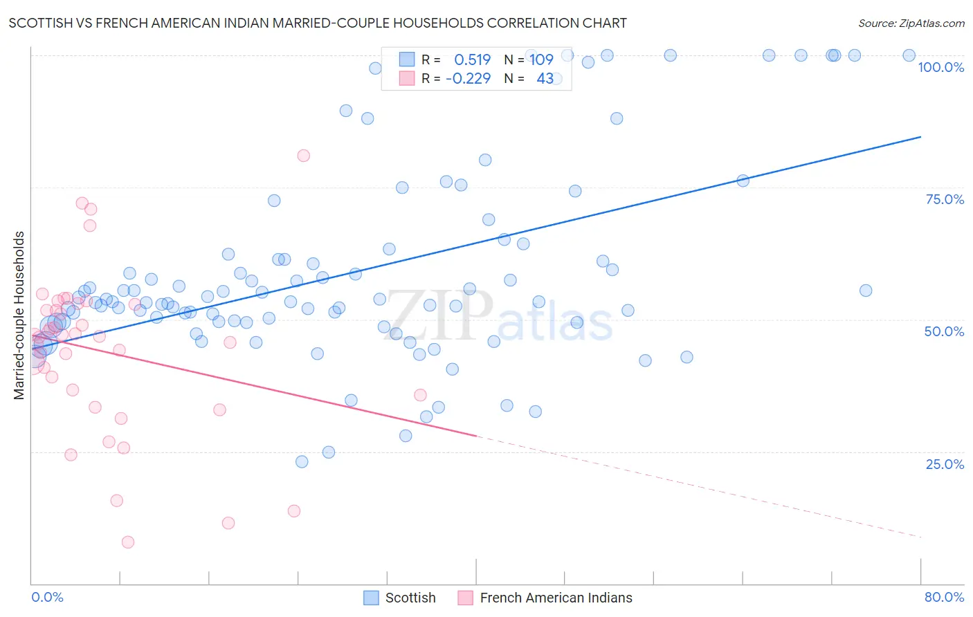 Scottish vs French American Indian Married-couple Households