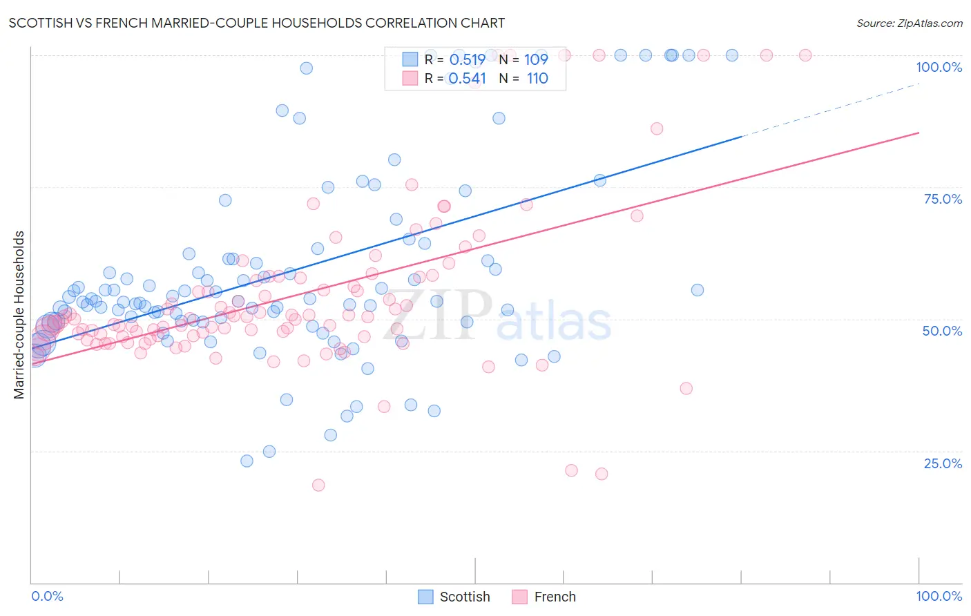 Scottish vs French Married-couple Households