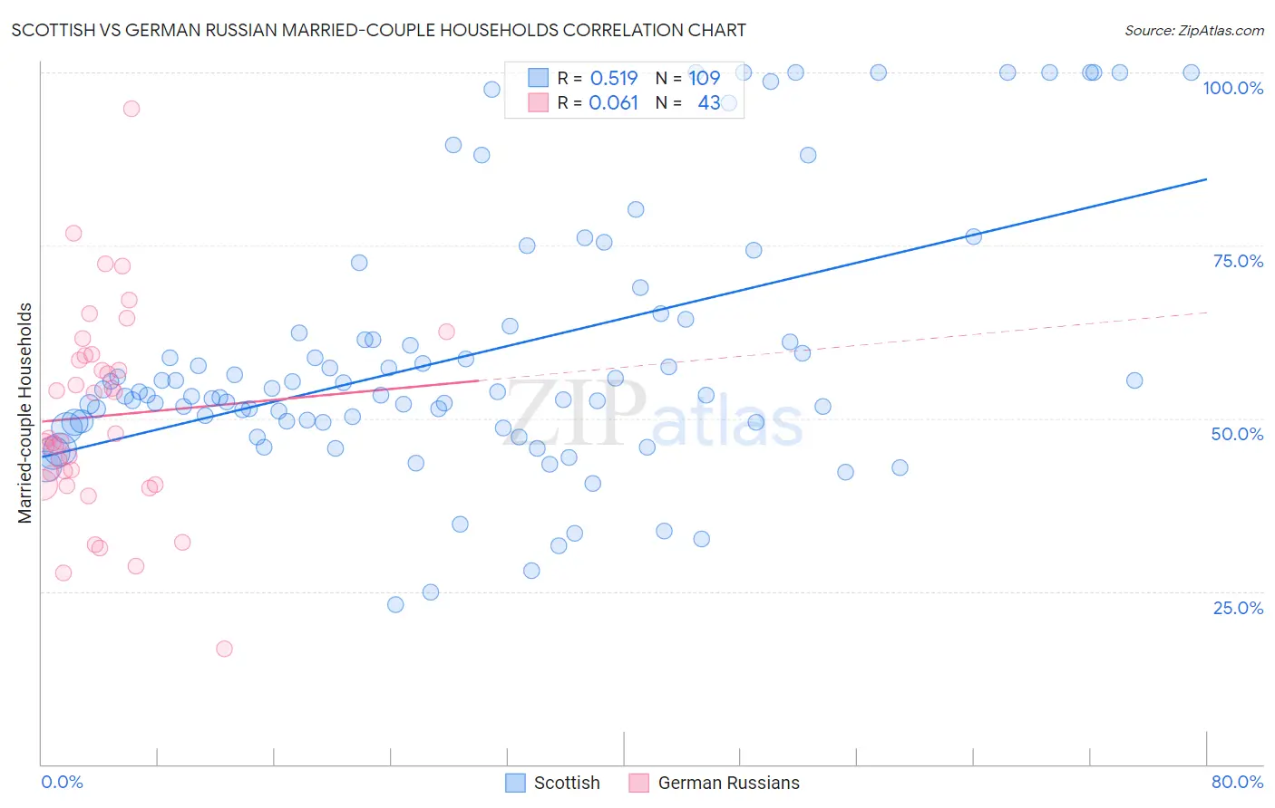 Scottish vs German Russian Married-couple Households