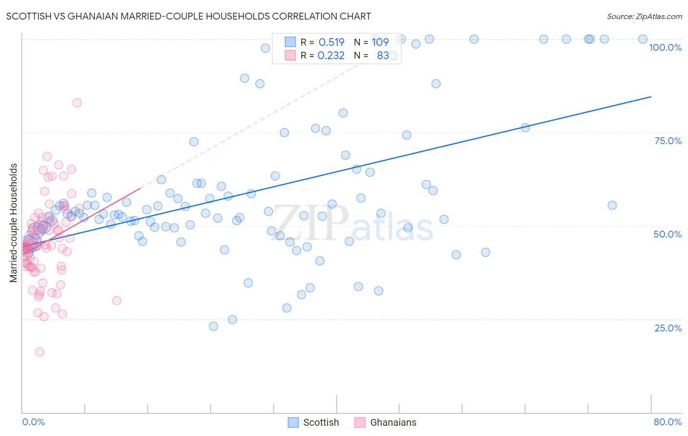 Scottish vs Ghanaian Married-couple Households