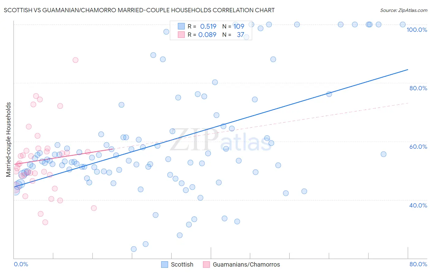 Scottish vs Guamanian/Chamorro Married-couple Households