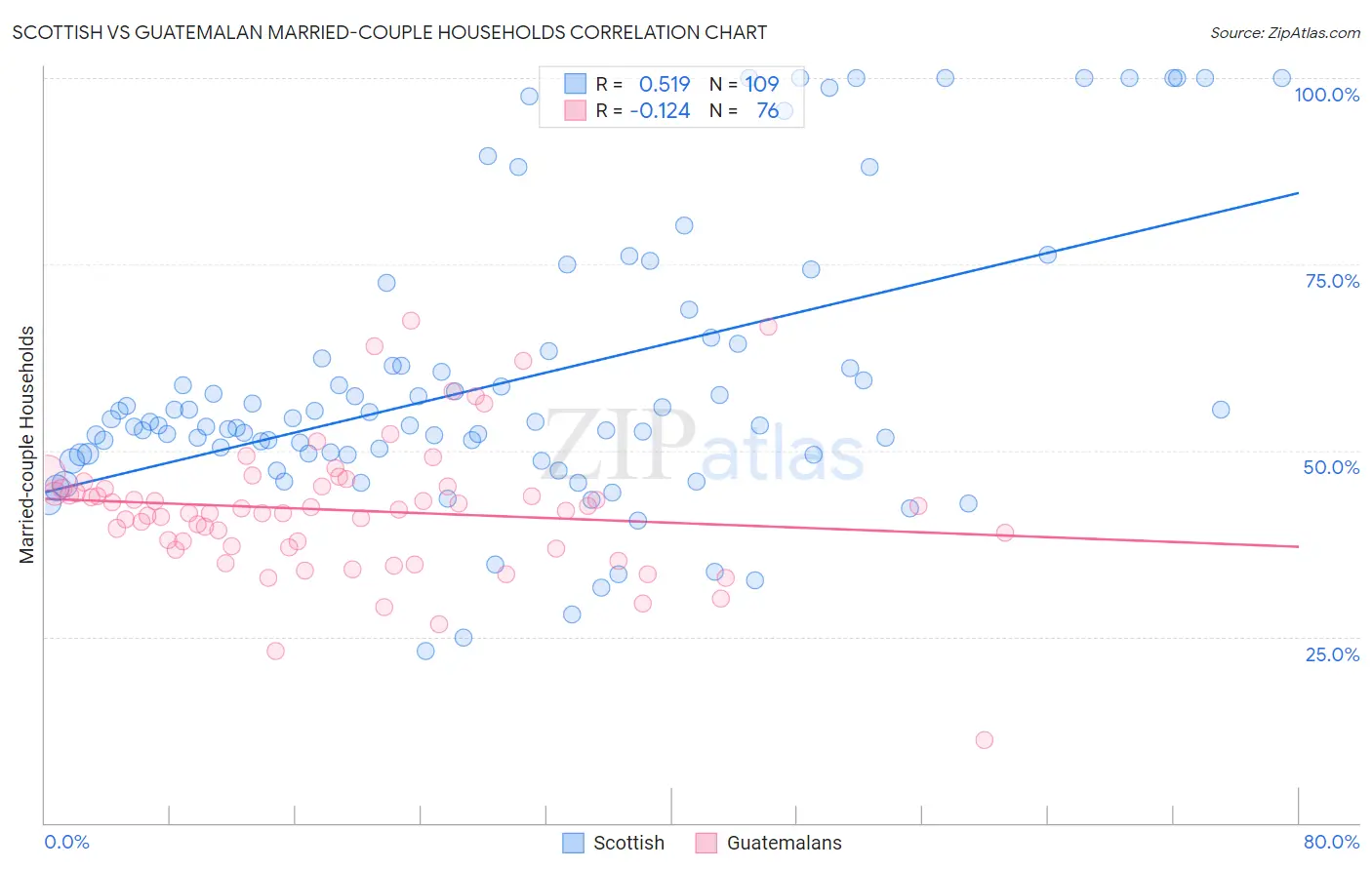 Scottish vs Guatemalan Married-couple Households