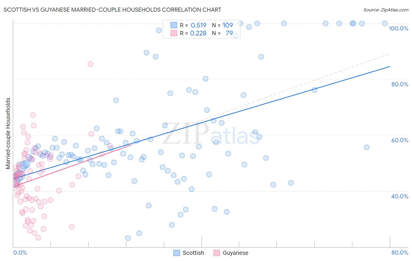 Scottish vs Guyanese Married-couple Households