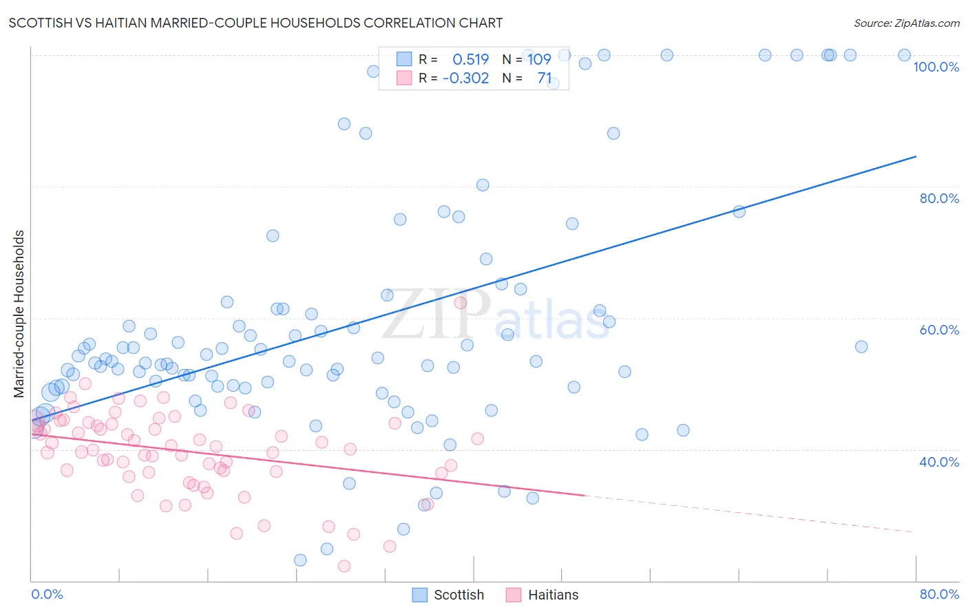 Scottish vs Haitian Married-couple Households