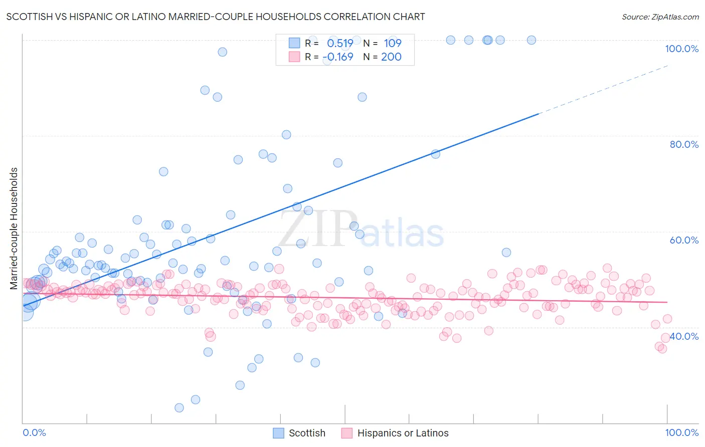 Scottish vs Hispanic or Latino Married-couple Households