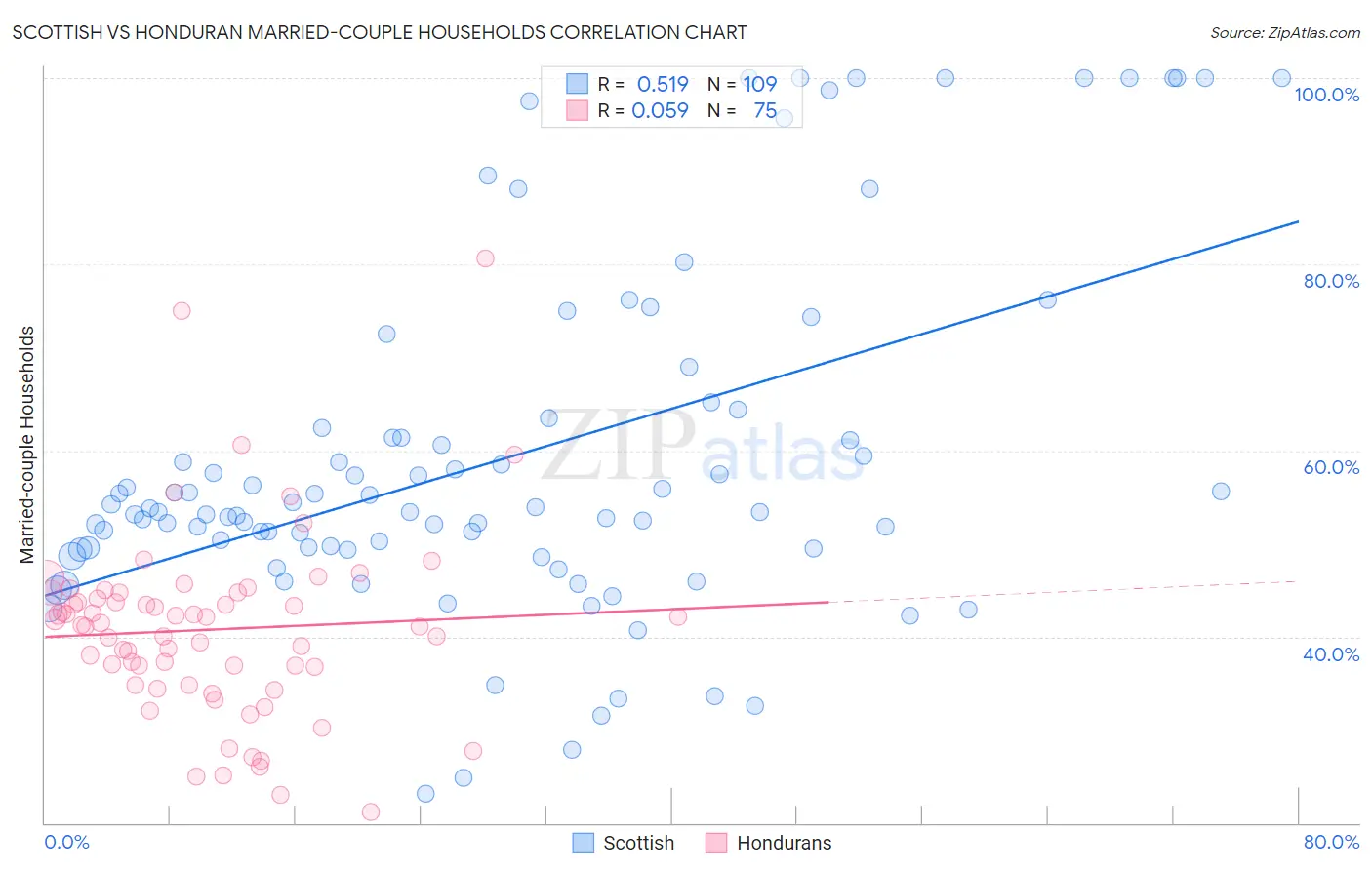 Scottish vs Honduran Married-couple Households