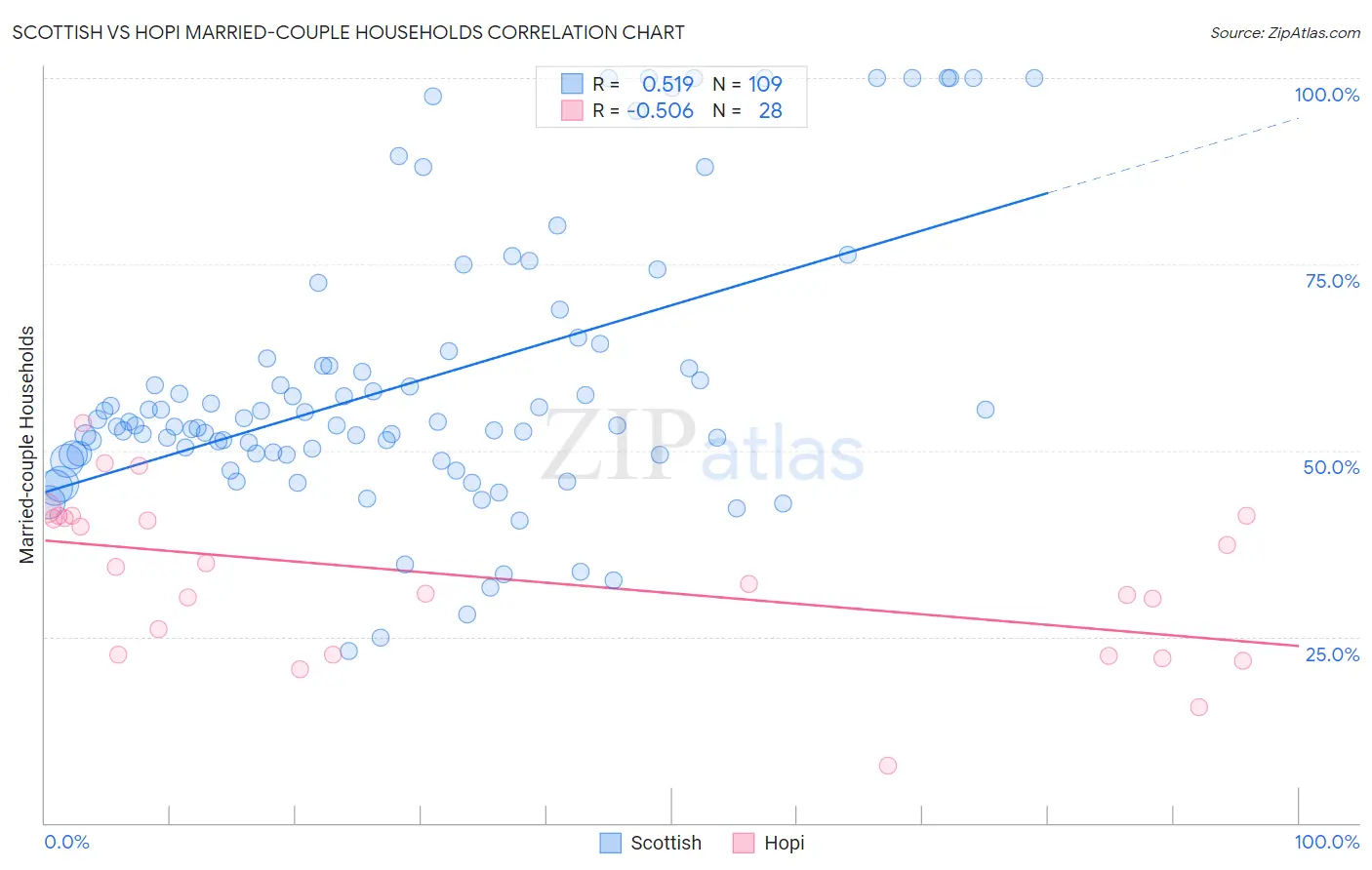 Scottish vs Hopi Married-couple Households