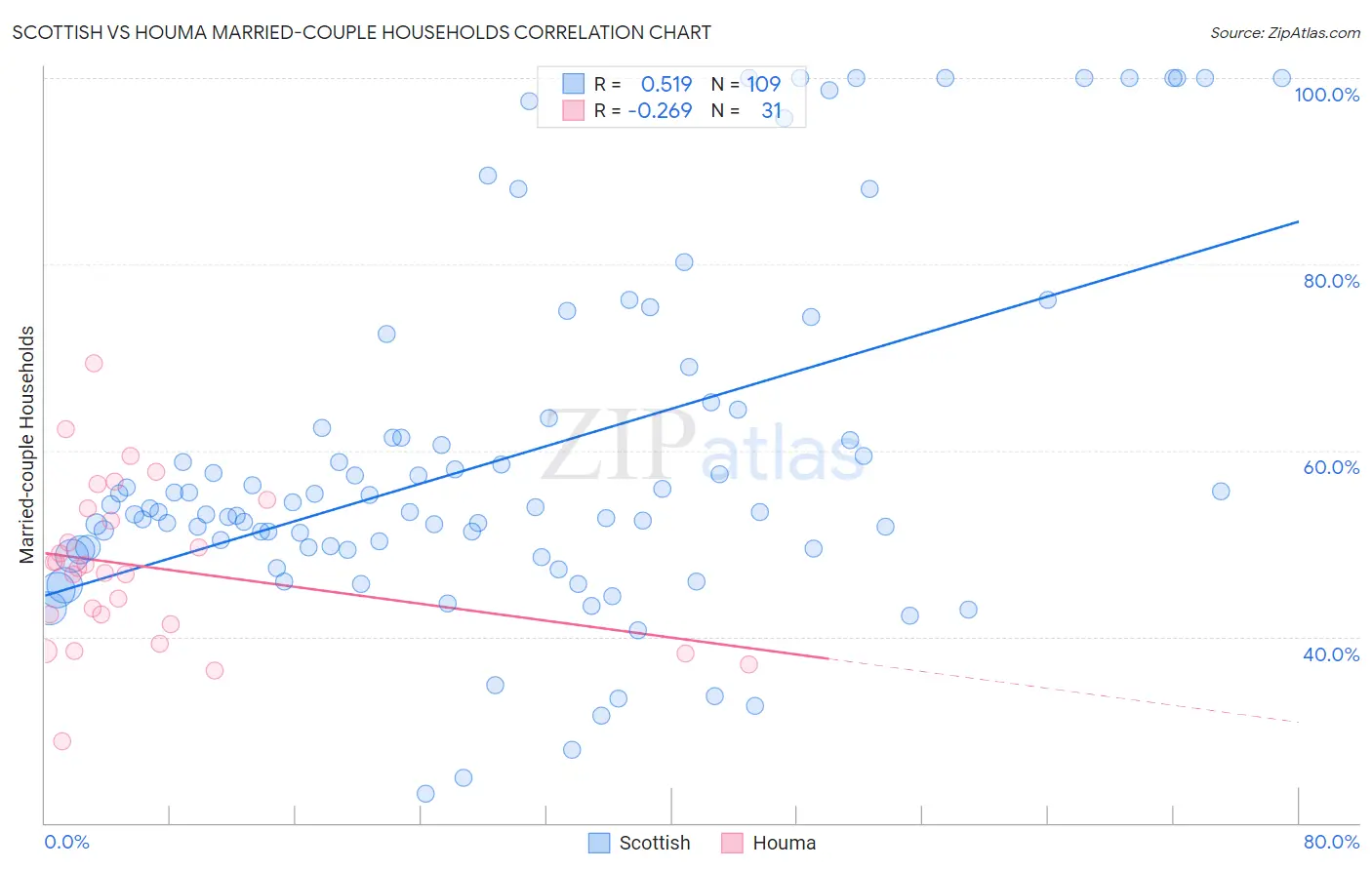 Scottish vs Houma Married-couple Households