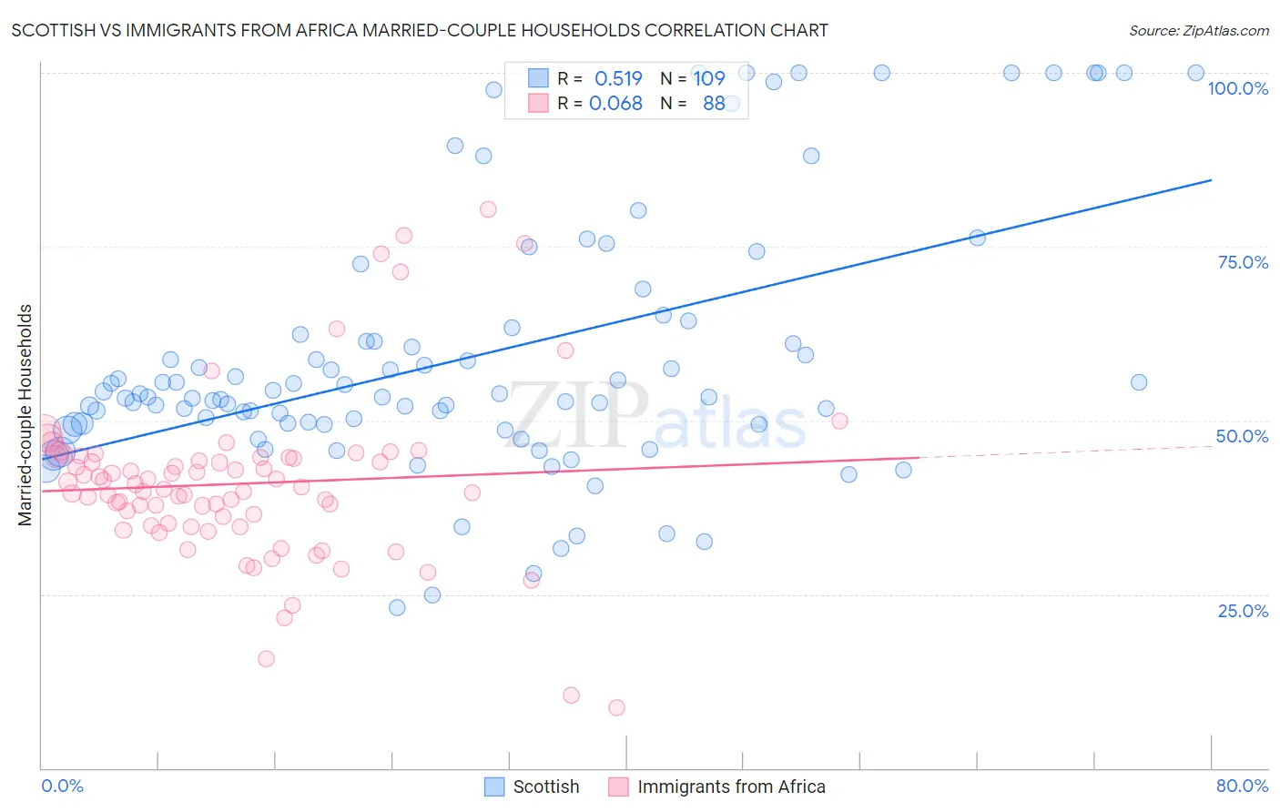 Scottish vs Immigrants from Africa Married-couple Households