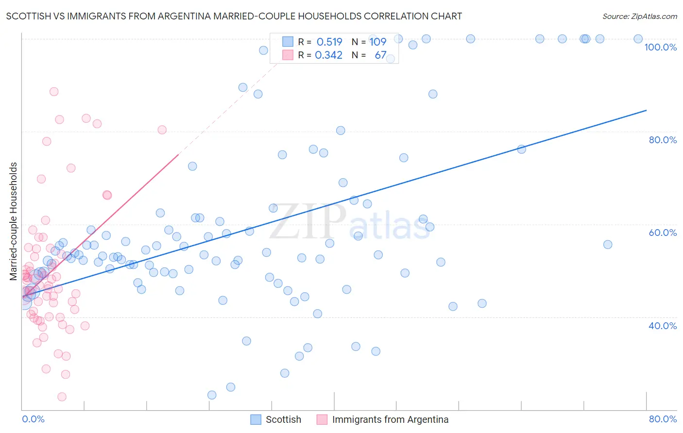 Scottish vs Immigrants from Argentina Married-couple Households