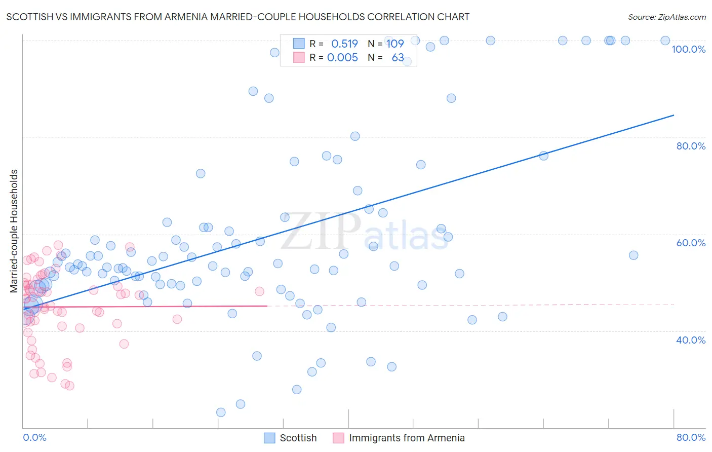 Scottish vs Immigrants from Armenia Married-couple Households