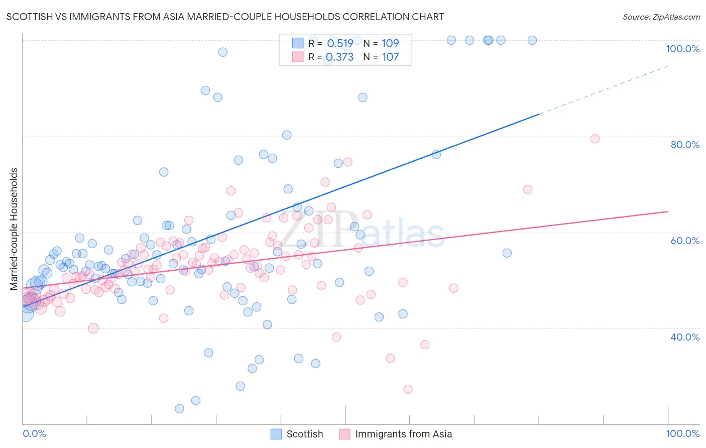 Scottish vs Immigrants from Asia Married-couple Households