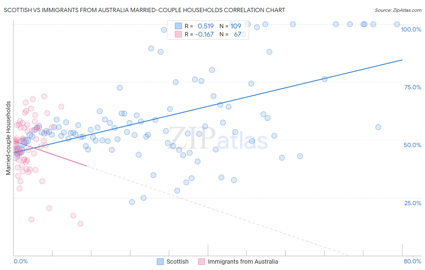 Scottish vs Immigrants from Australia Married-couple Households