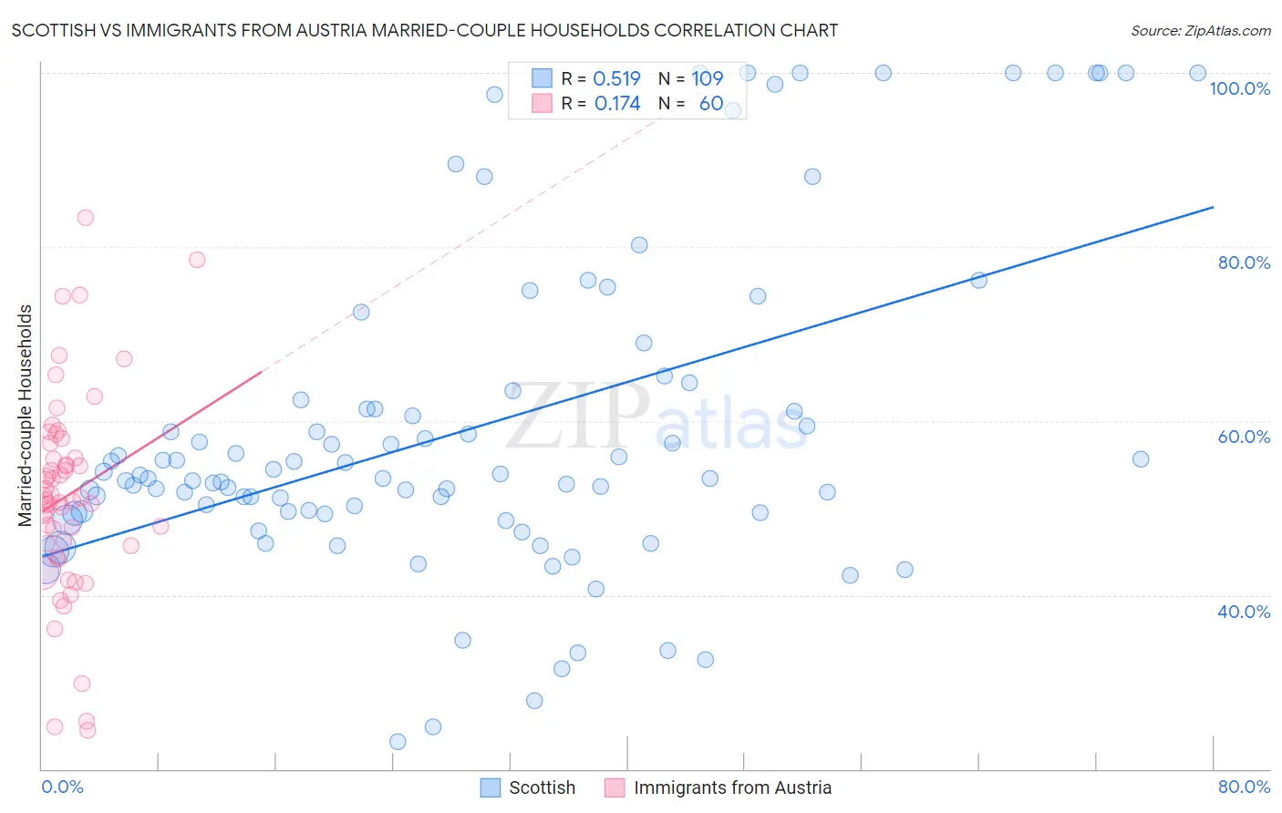 Scottish vs Immigrants from Austria Married-couple Households