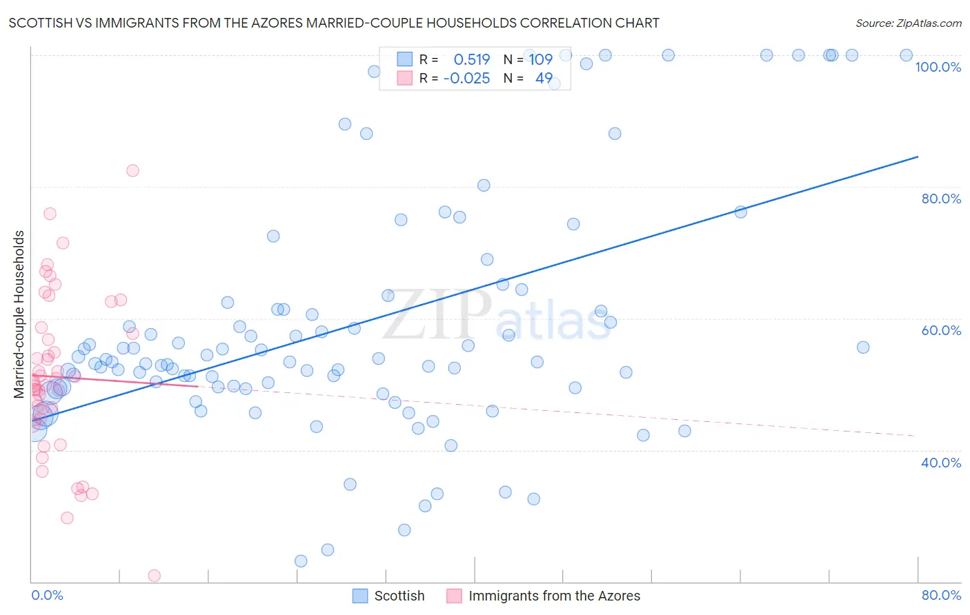 Scottish vs Immigrants from the Azores Married-couple Households