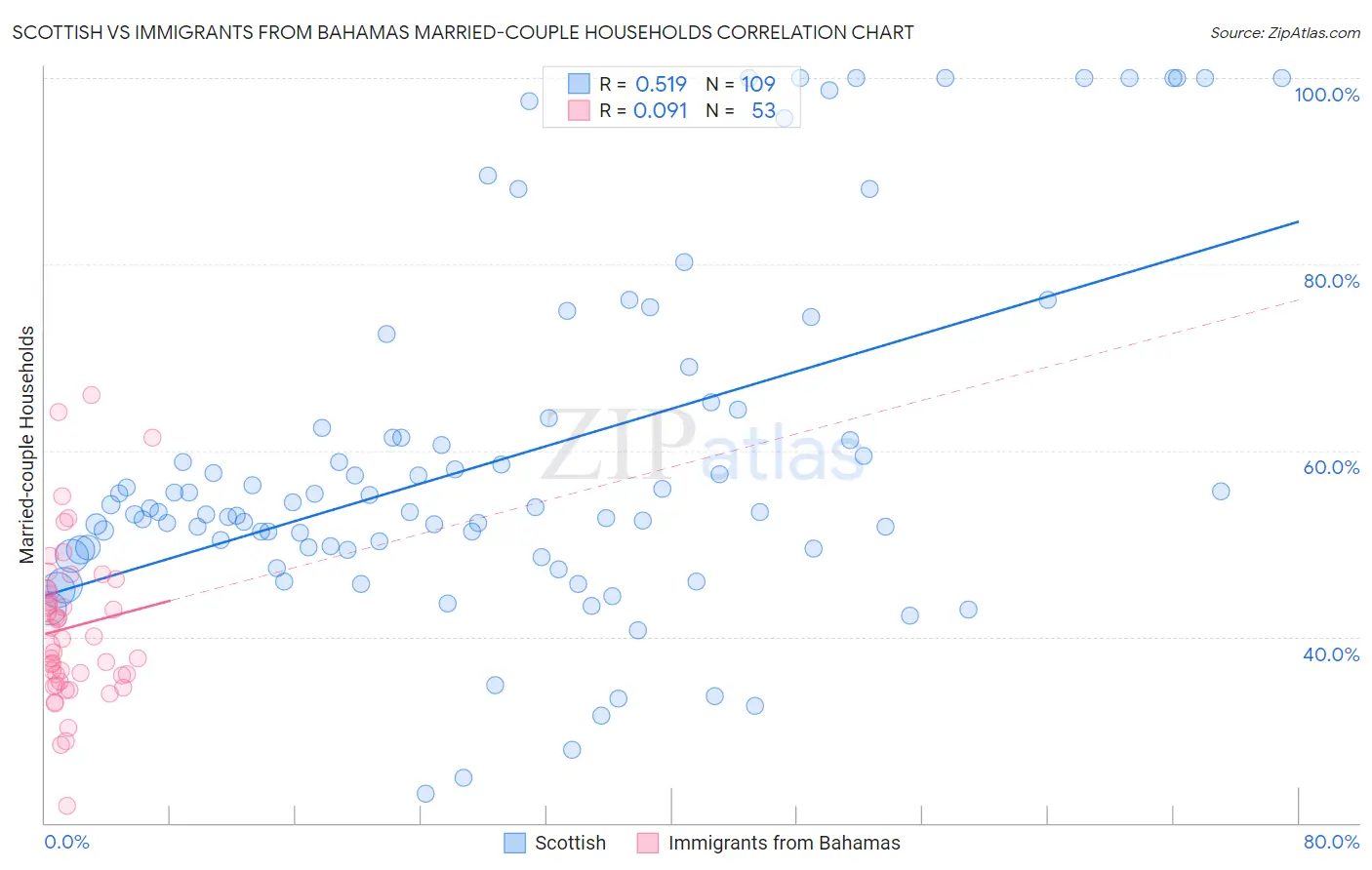 Scottish vs Immigrants from Bahamas Married-couple Households