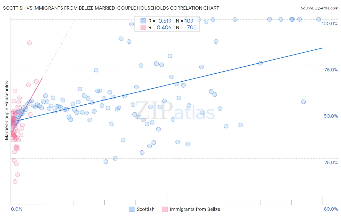 Scottish vs Immigrants from Belize Married-couple Households