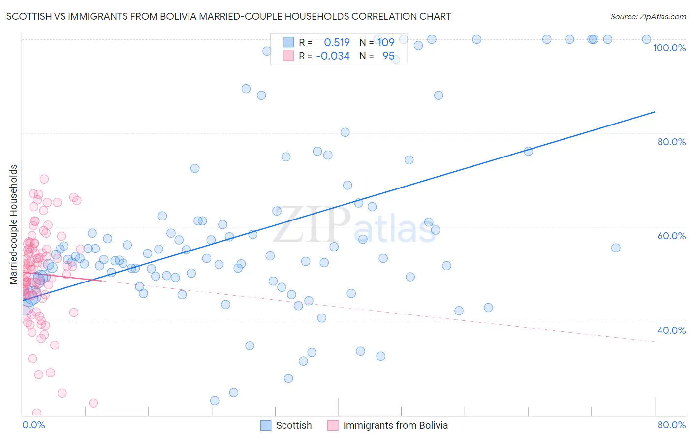 Scottish vs Immigrants from Bolivia Married-couple Households