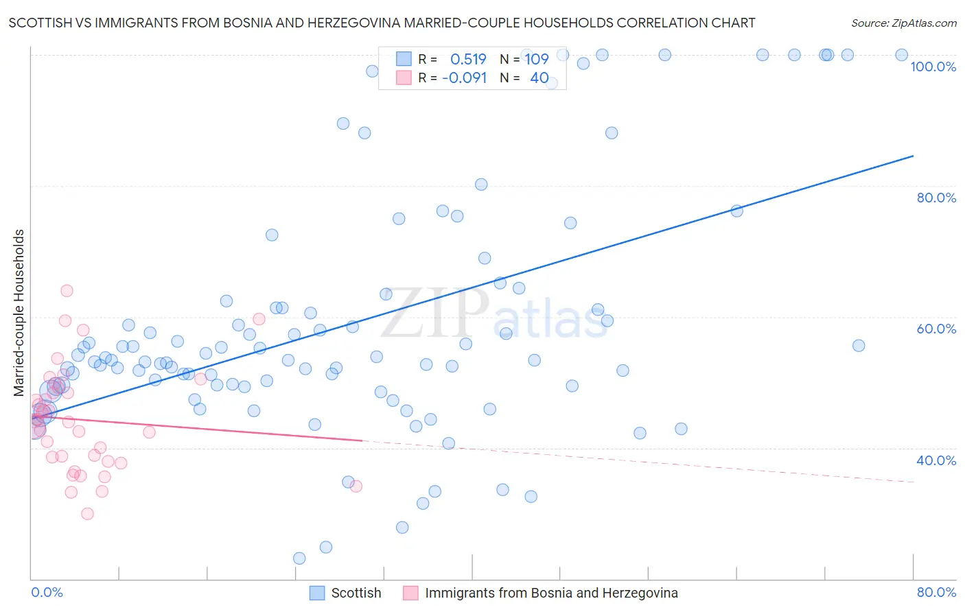 Scottish vs Immigrants from Bosnia and Herzegovina Married-couple Households