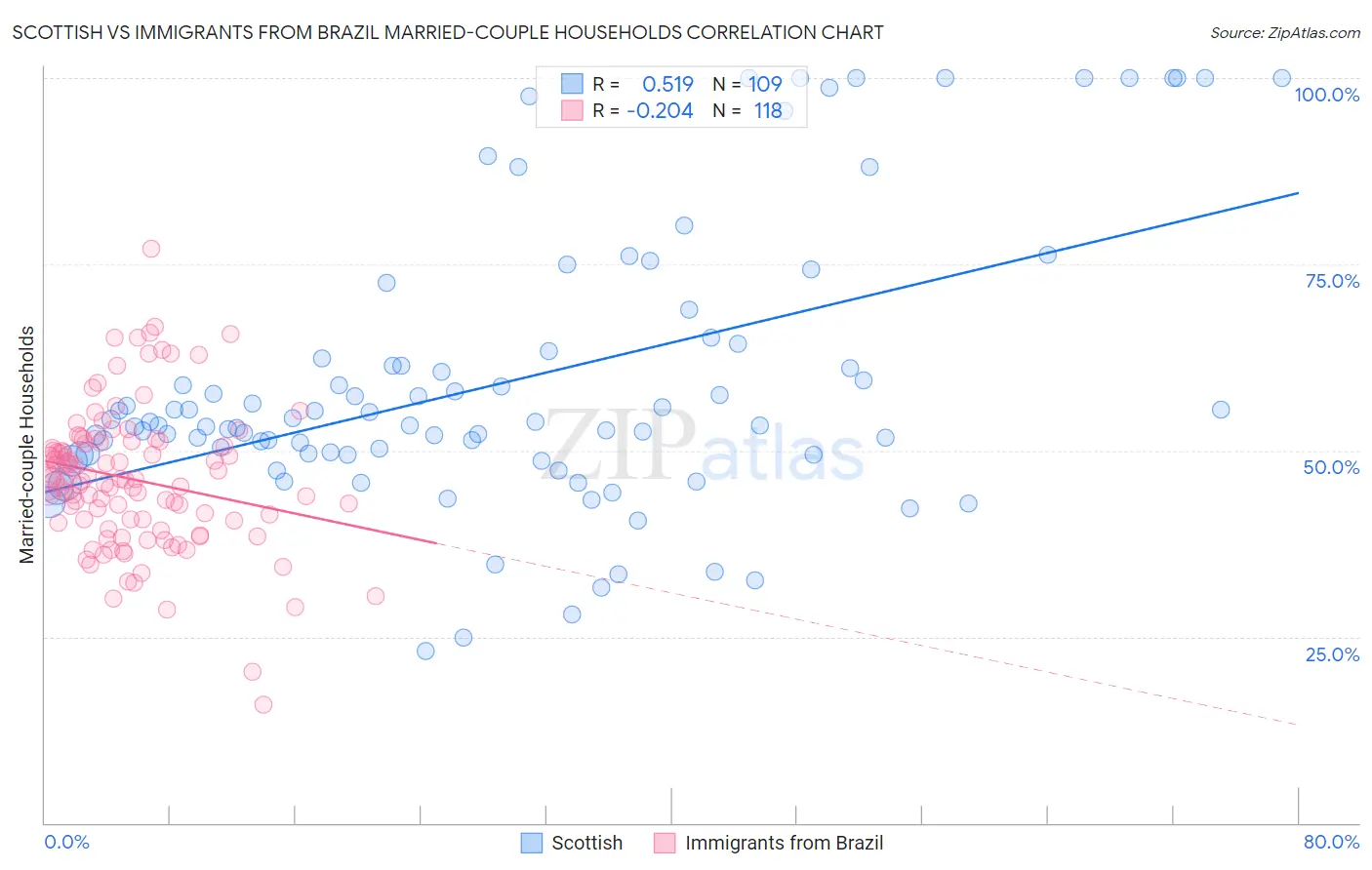 Scottish vs Immigrants from Brazil Married-couple Households
