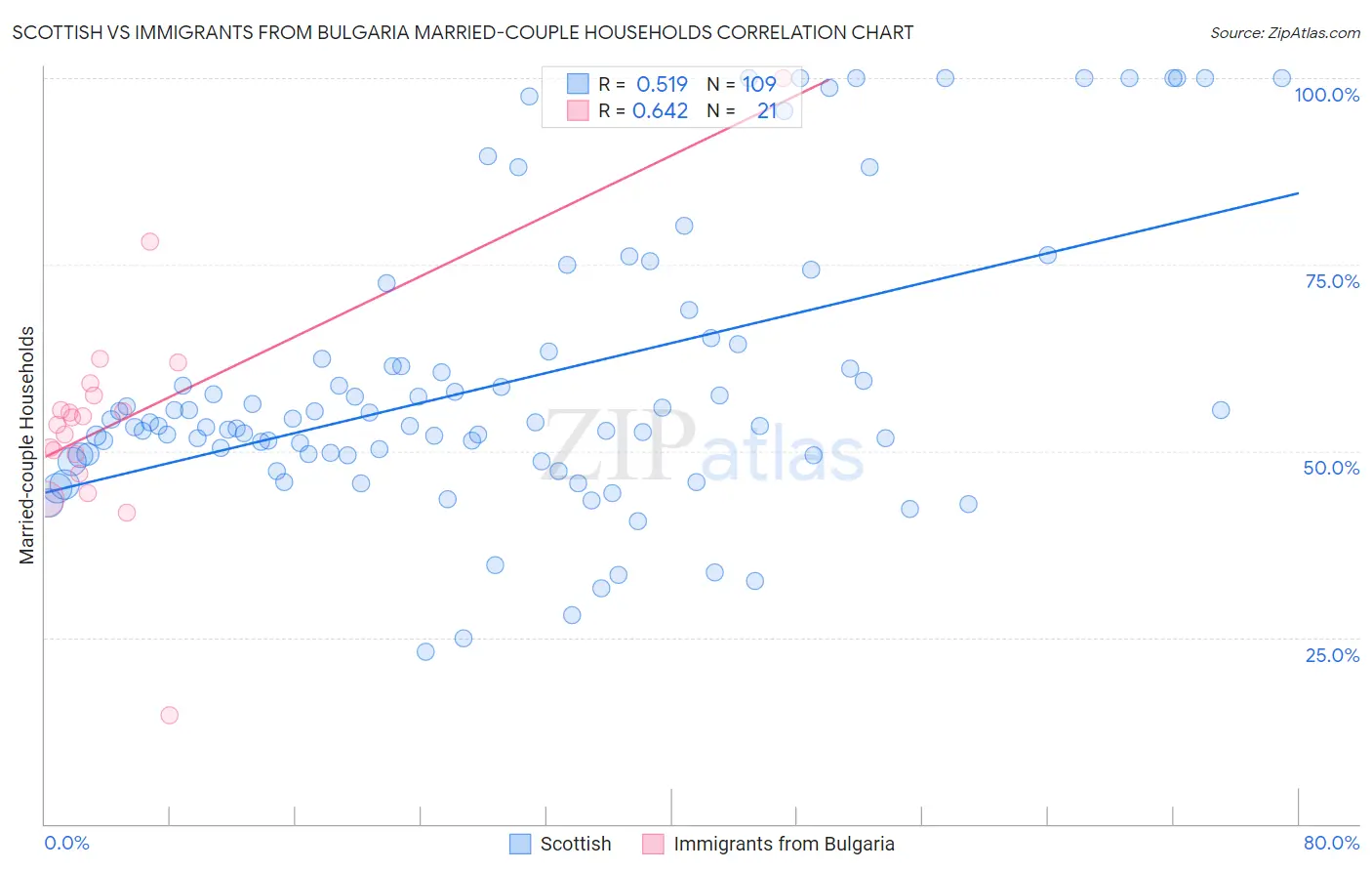 Scottish vs Immigrants from Bulgaria Married-couple Households