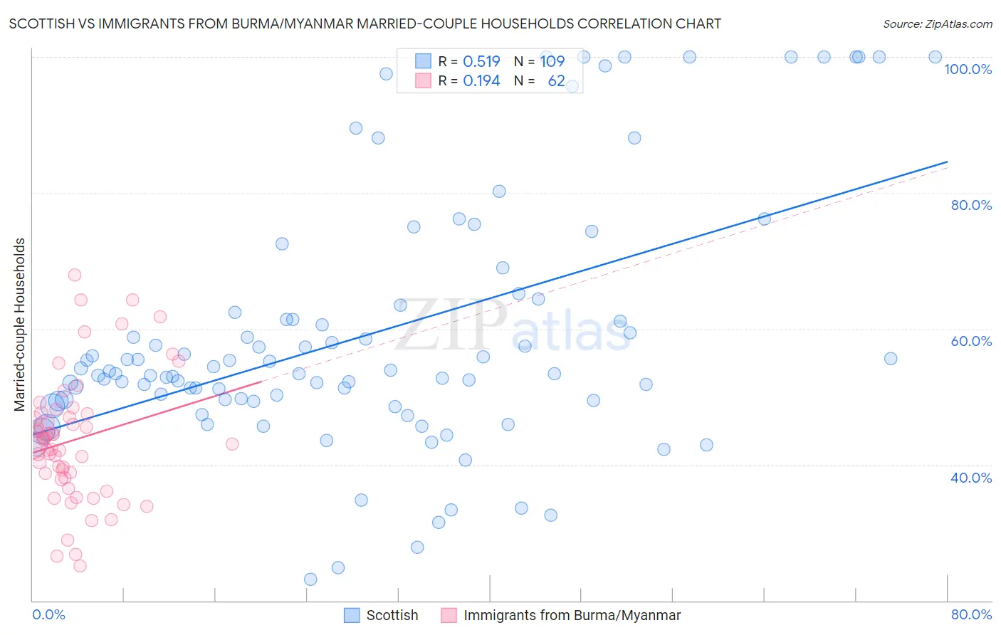 Scottish vs Immigrants from Burma/Myanmar Married-couple Households