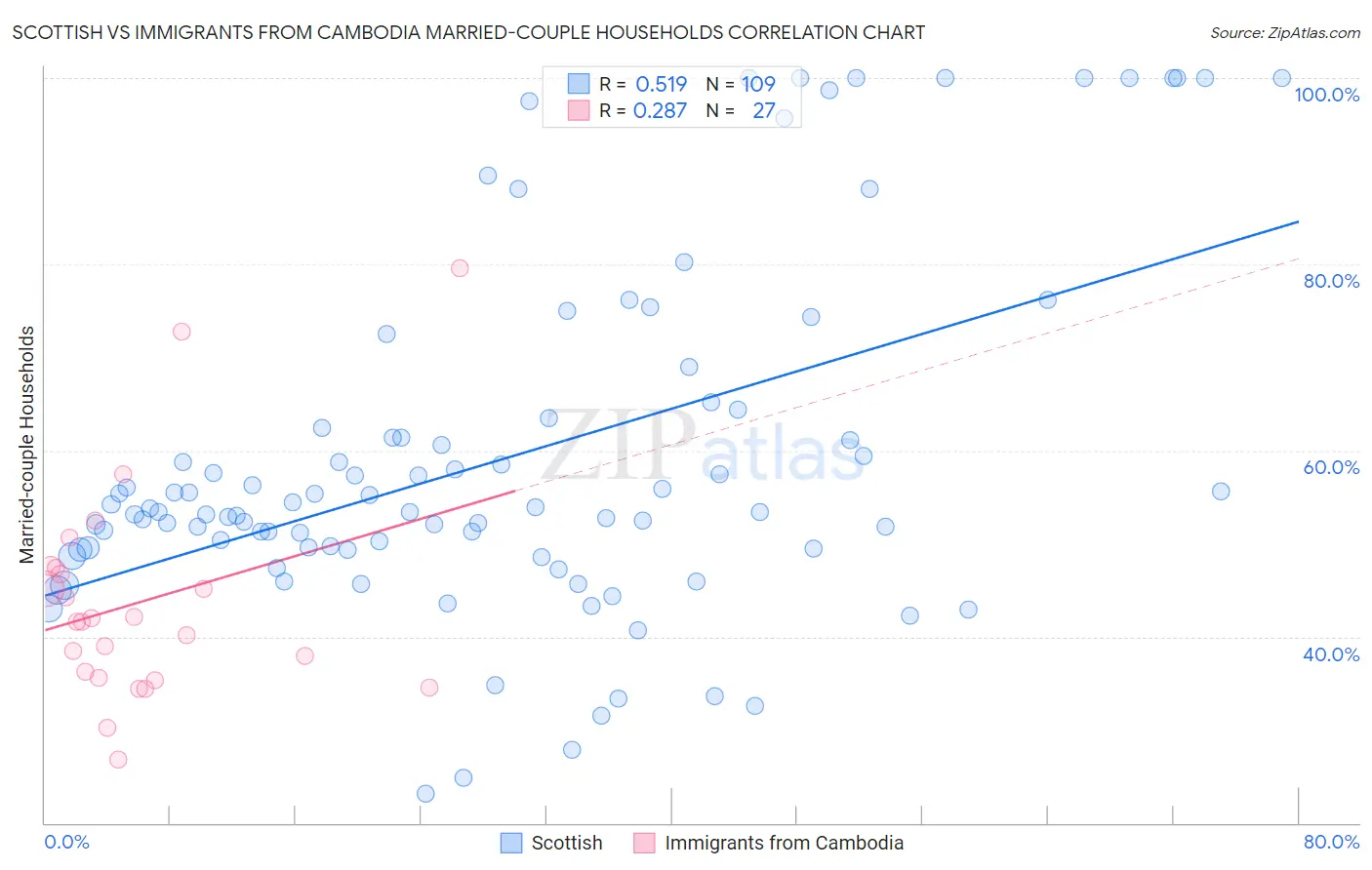 Scottish vs Immigrants from Cambodia Married-couple Households