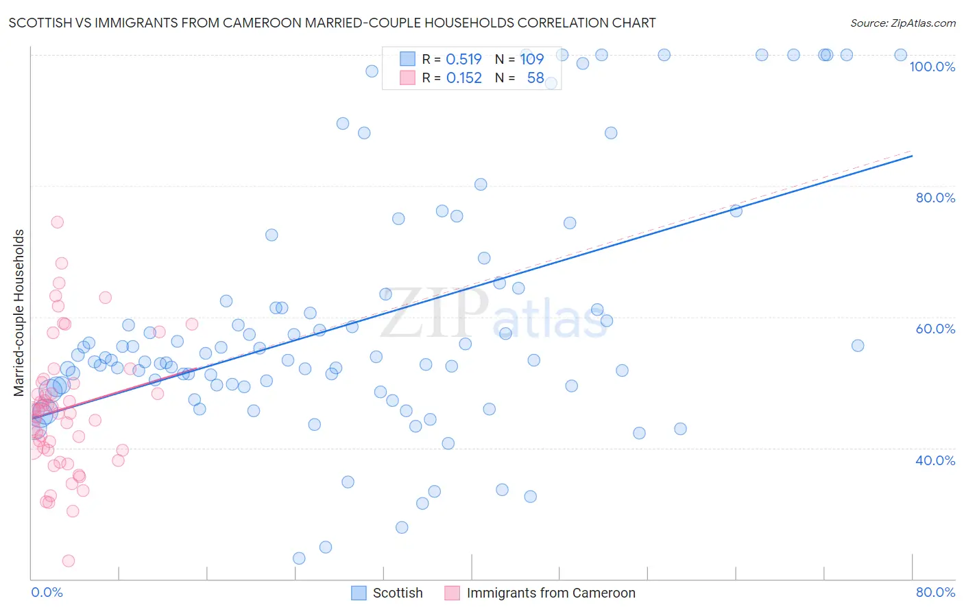 Scottish vs Immigrants from Cameroon Married-couple Households