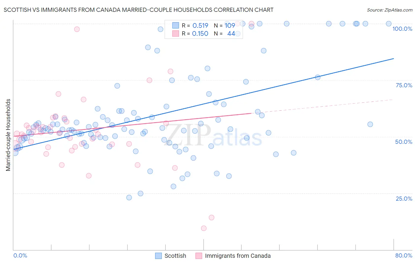 Scottish vs Immigrants from Canada Married-couple Households