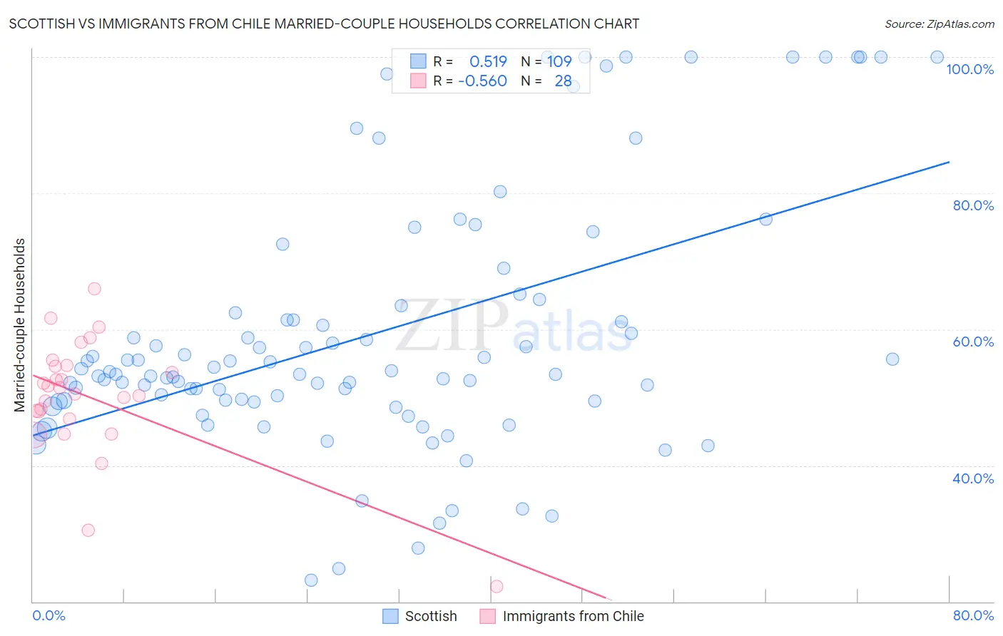 Scottish vs Immigrants from Chile Married-couple Households