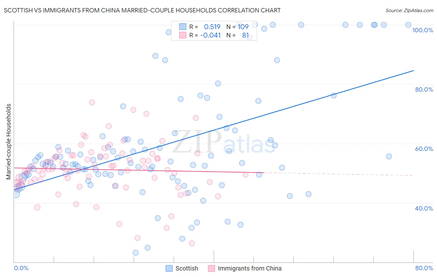 Scottish vs Immigrants from China Married-couple Households