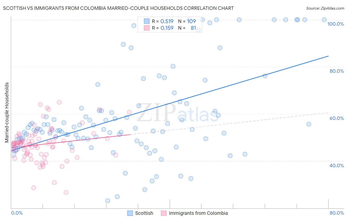 Scottish vs Immigrants from Colombia Married-couple Households