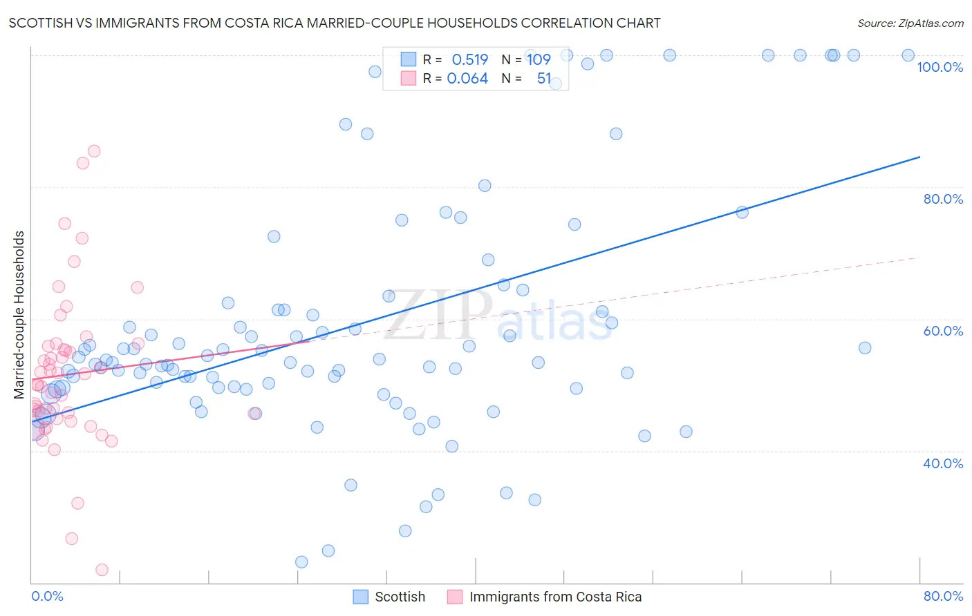 Scottish vs Immigrants from Costa Rica Married-couple Households