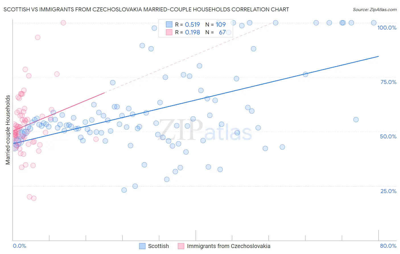 Scottish vs Immigrants from Czechoslovakia Married-couple Households