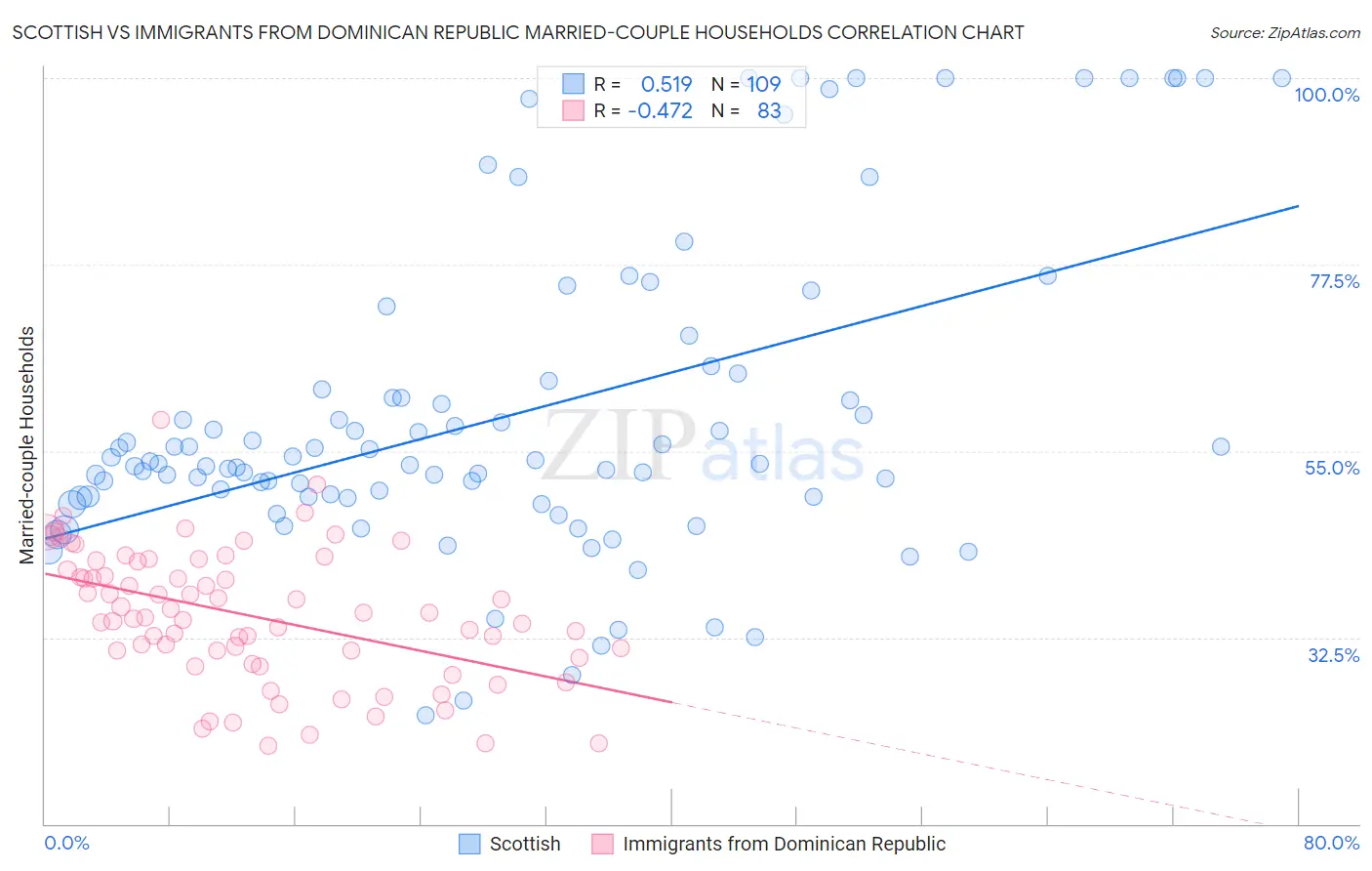 Scottish vs Immigrants from Dominican Republic Married-couple Households