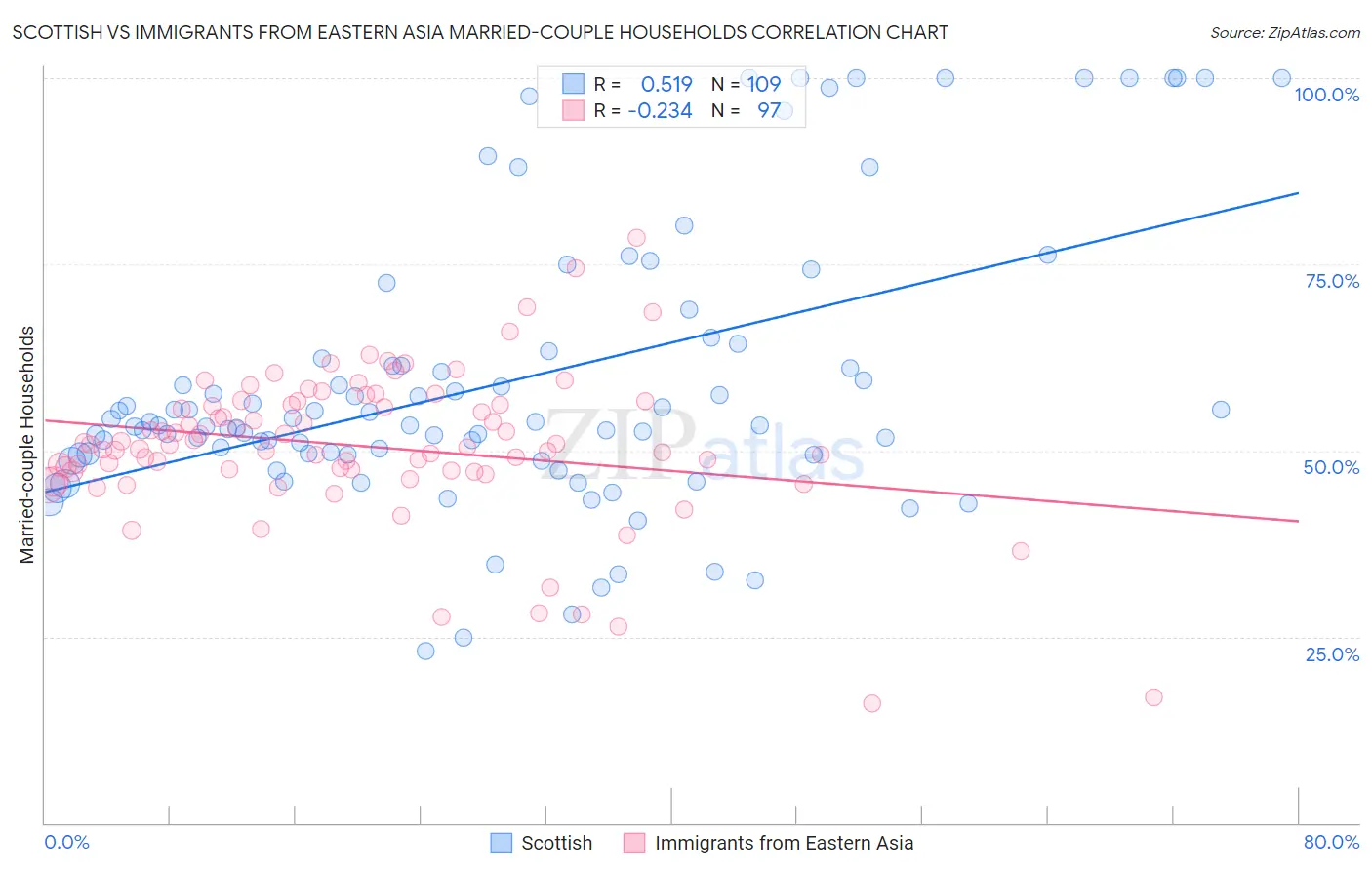 Scottish vs Immigrants from Eastern Asia Married-couple Households