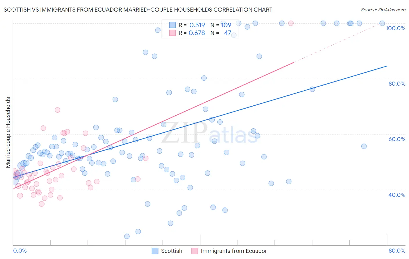 Scottish vs Immigrants from Ecuador Married-couple Households