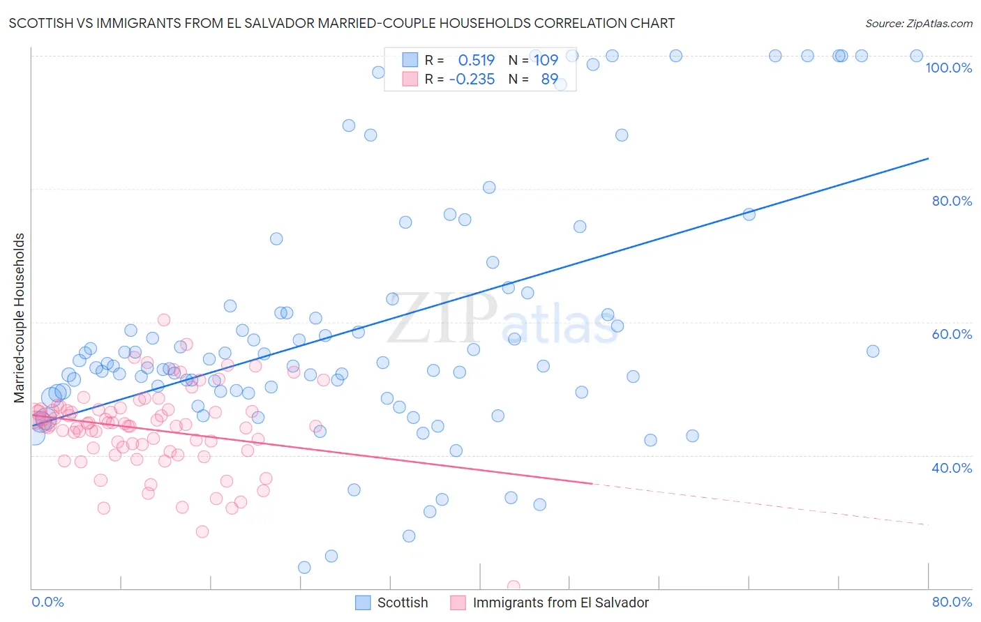 Scottish vs Immigrants from El Salvador Married-couple Households