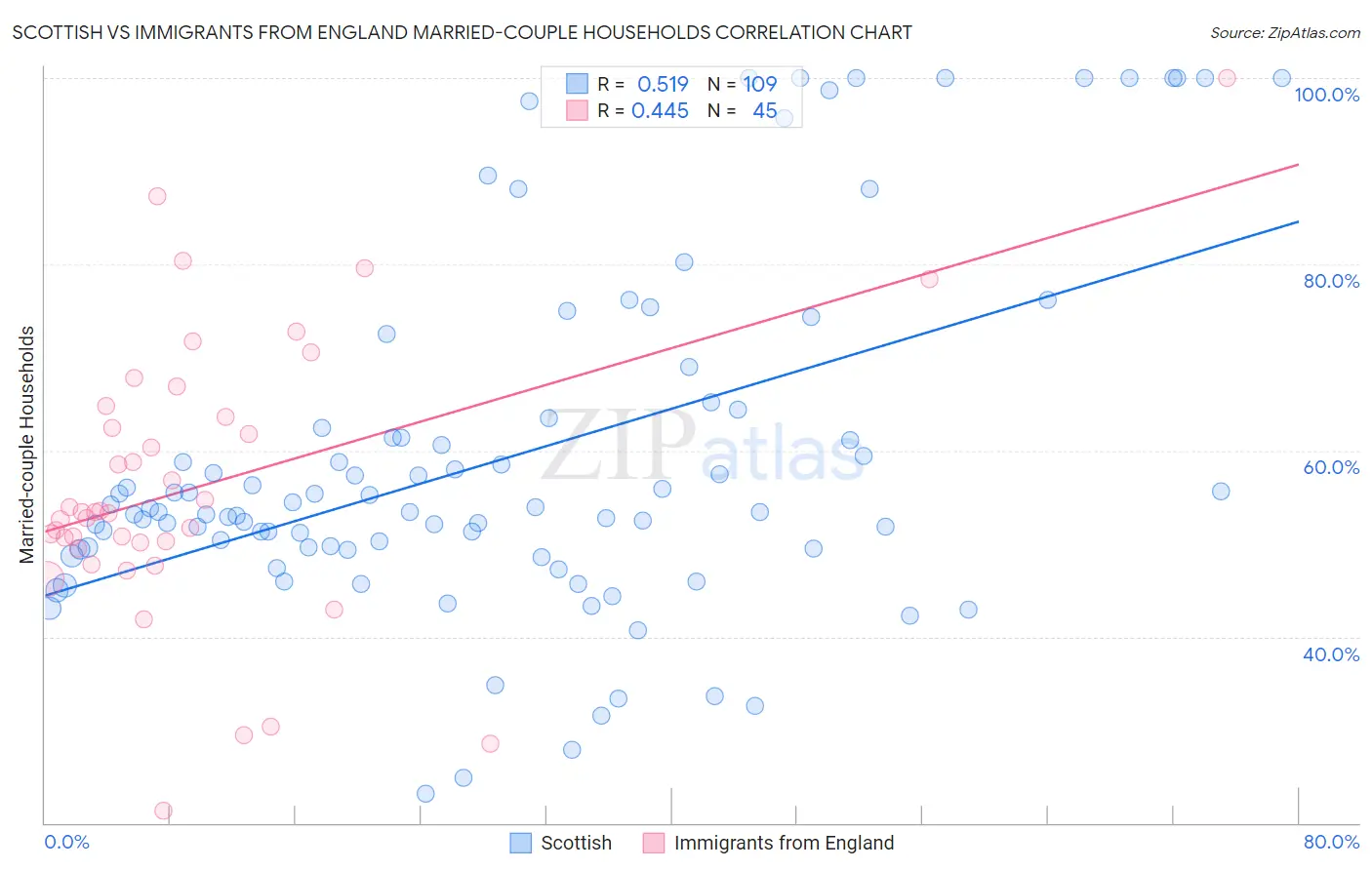 Scottish vs Immigrants from England Married-couple Households