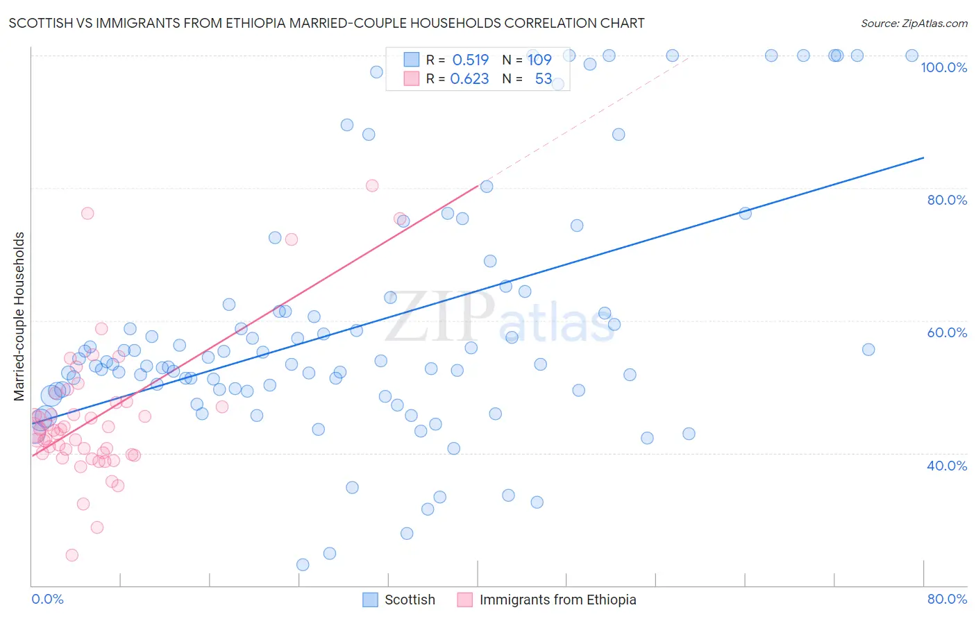 Scottish vs Immigrants from Ethiopia Married-couple Households